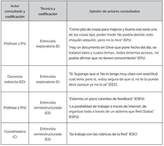 Opini&oacute;n sobre la evaluaci&oacute;n del proyecto de centro, el instrumento aplicado y la sistematizaci&oacute;n de informaci&oacute;n