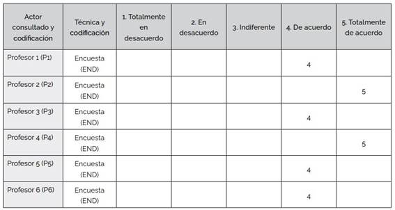 Encuesta docente sobre la necesidad de la formaci&oacute;n constante del equipo docente en evaluaci&oacute;n