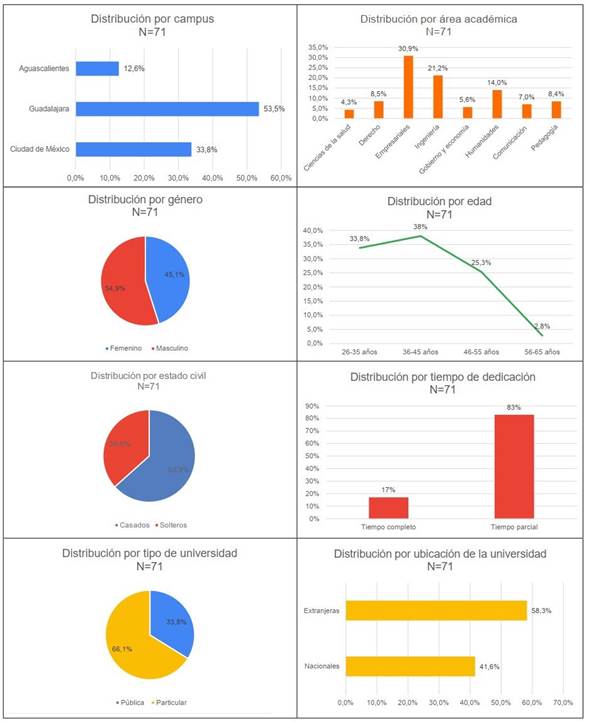 Datos demográficos de los participantes en el estudio (N=71)