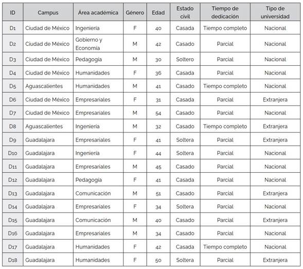Perfil de los profesores