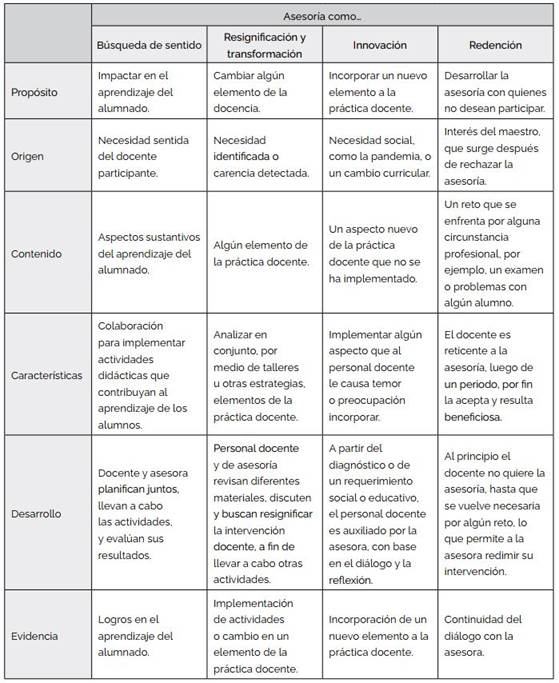 Comparación de las experiencias vividas de asesoría