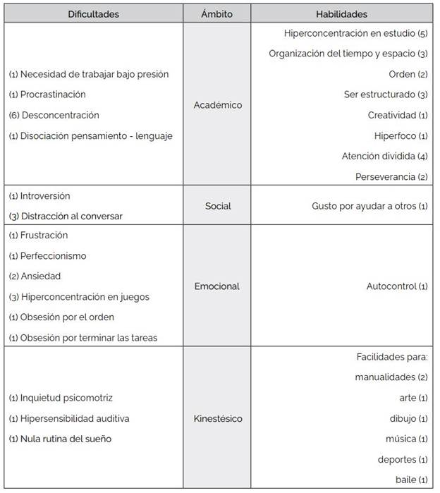 Autopercepción de dificultades y las habilidades del estudiantado con TDAH