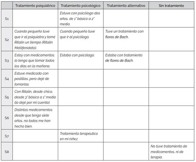 Historial del tratamiento seguido por el estudiantado con TDAH
