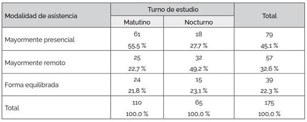 Distribución de la modalidad de asistencia según el turno de estudio