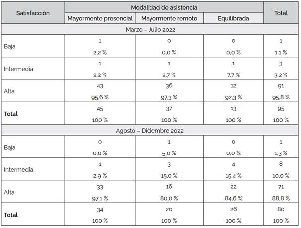 Nivel de satisfacción del curso según la modalidad de asistencia