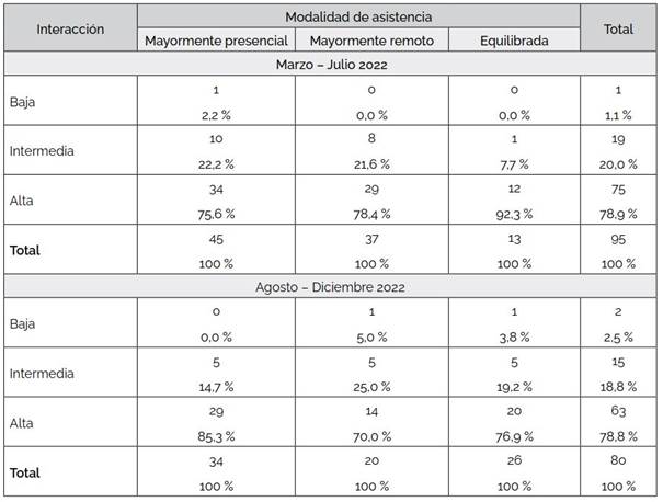 Nivel de interacción según la modalidad de asistencia