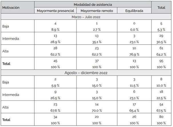 Nivel de motivación según la modalidad de asistencia