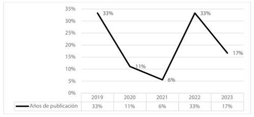 Año de publicación