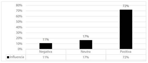 Descripción de la influencia de las TIC