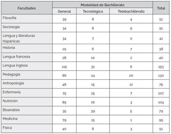 Distribución por facultad y modalidad de bachillerato de egreso de los participantes