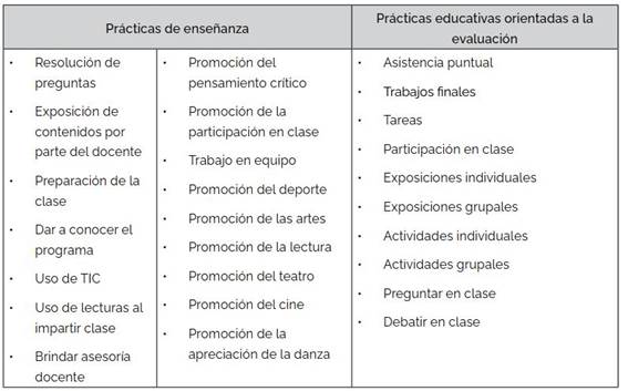 Conjunto de prácticas de enseñanza empleadas por los docentes