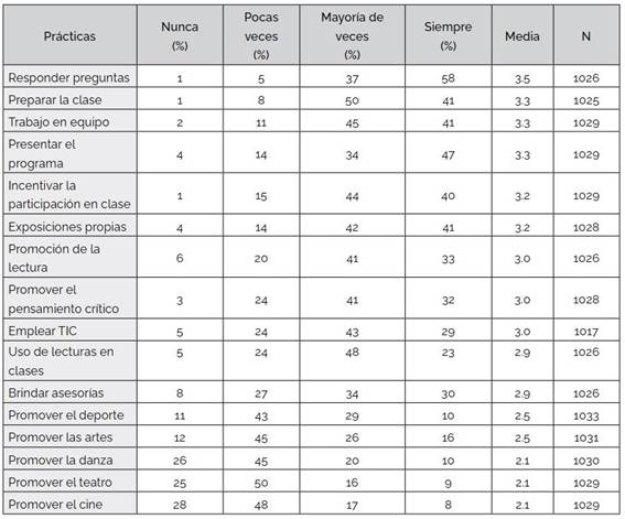 Prácticas de enseñanza por rango de uso por parte de los docentes