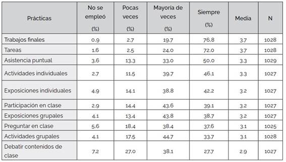 Prácticas empleadas para evaluación por rango de uso