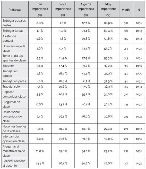 Prácticas de enseñanza por rango de importancia otorgada por estudiantes
