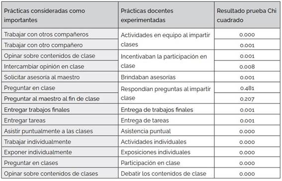Correlación entre prácticas consideradas como importantes con prácticas docentes experimentadas por los estudiantes