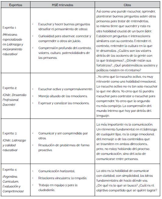 Codificación de Habilidades Socioemocionales según expertos entrevistados