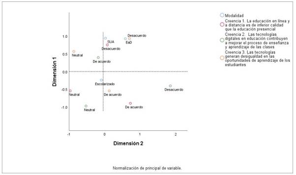 Patrones de asociación entre modalidad en la que imparten clases el profesorado y las creencias analizadas
