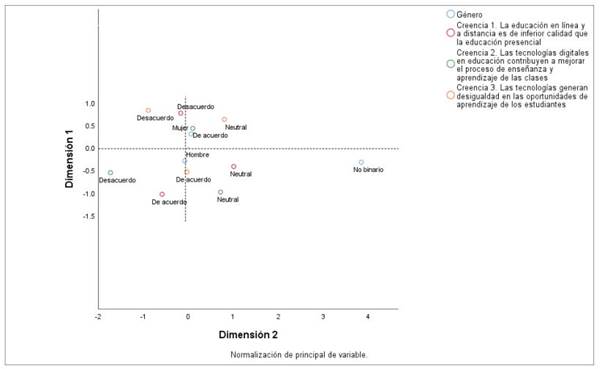 Patrones de asociación entre el género del profesorado y las creencias analizadas
