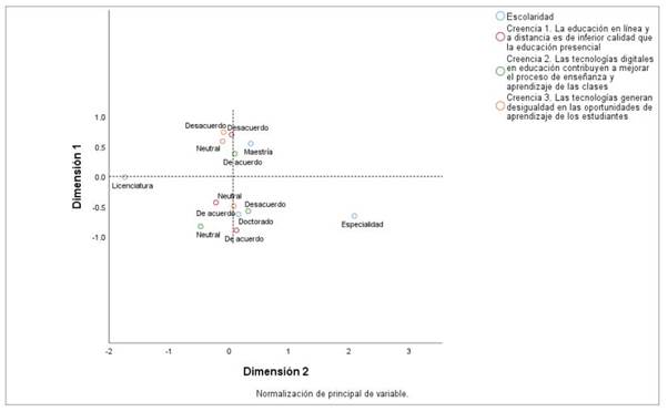 Patrones de asociación entre la escolaridad del profesorado y las creencias analizadas