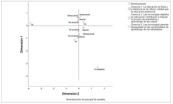 Patrones de asociación entre nombramiento y las creencias analizadas