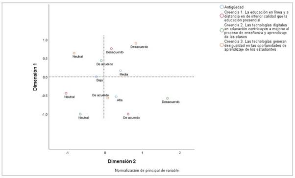 Patrones de asociación entre antigüedad como profesor (experiencia) y las creencias analizadas