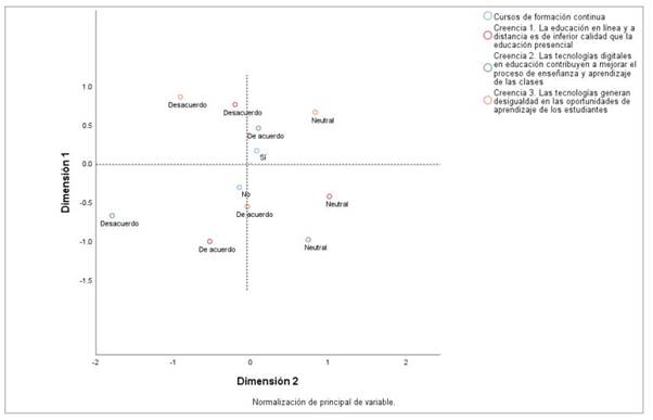 Patrones de asociación entre formación docente recibida por el profesorado y las creencias analizadas