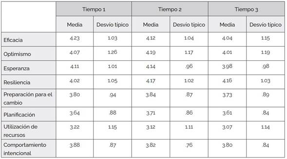 Anlisis descriptivo de cada variable en tiempo 1 (N = 313), tiempo 2 (N = 280) y tiempo 3 (N = 249)