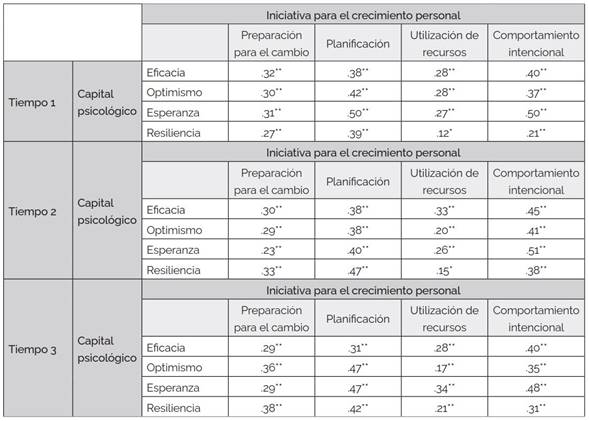 Correlaciones entre capital psicolgico e iniciativa para el crecimiento personal para tiempo 1 (N = 313), tiempo 2 (N = 280) y tiempo 3 (N = 249)