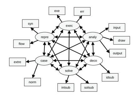 Structural model of a beginner’s algorithmic thinking operationalization