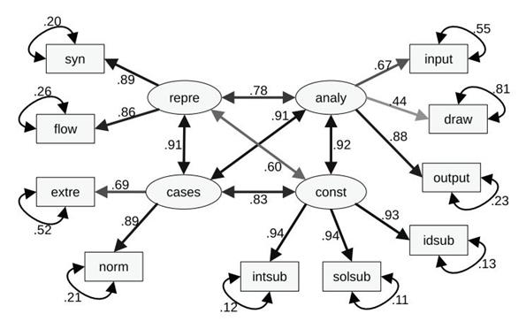 SEM diagram for validated model p2+p4_4c with four components for AT