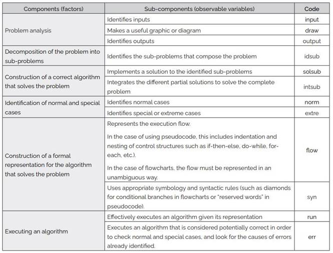 Generic operationalization of a beginner’s algorithmic thinking