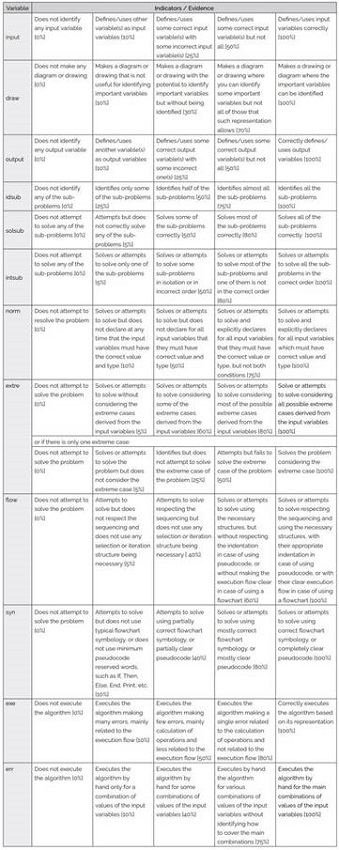 Generic analytic rubric to assess a beginner’s algorithmic thinking level