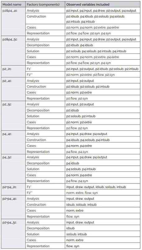 Conformation of the evaluated factorial models