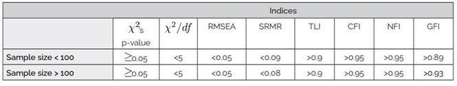 Indices’ cut-off values for Confirmatory Factor Analysis