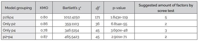 Results of data adequacy analysis for studied model groupings