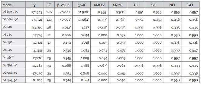 Results from the CFA conducted