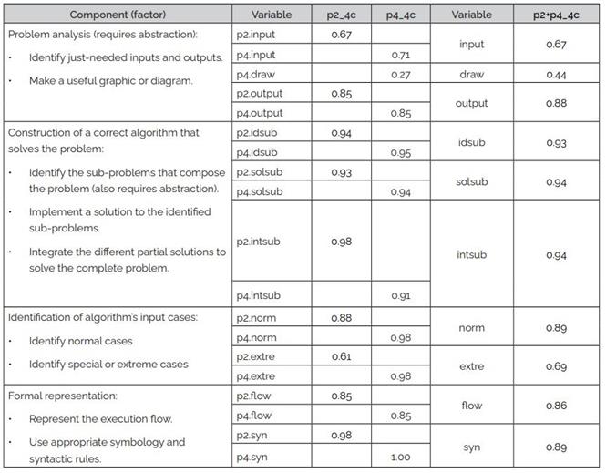 Factor loadings of observed variables in viable four-component models