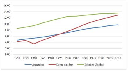 Poblacin de 25-64 aos, segn promedio de aos de escolaridad