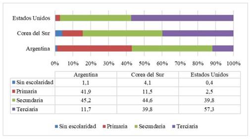 Poblacin de 25 aos o ms, segn mximo nivel educativo cursado (ao 2010)