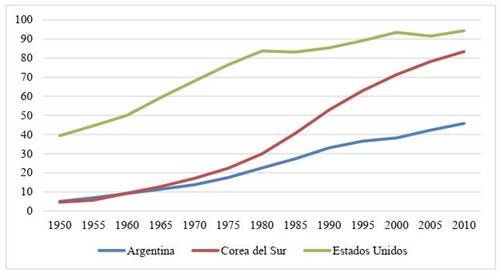 Poblacin de 25-64 aos con secundaria completa