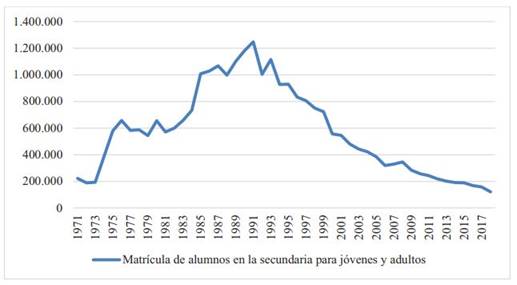 Evolucin de la matrcula de educacin secundaria para jvenes y adultos (Estados Unidos, aos 1971-2018)