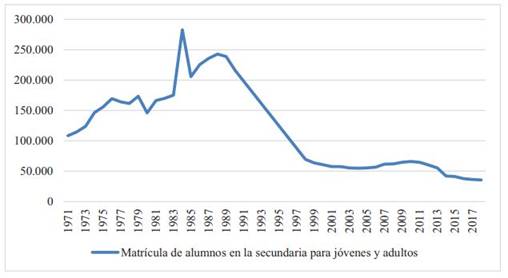 Evolucin de la matrcula de educacin secundaria para jvenes y adultos (Corea del Sur, aos 1971-2018)