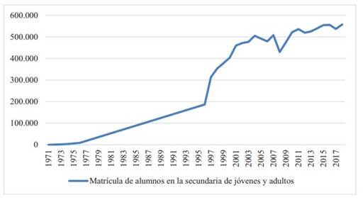 Evolucin de la matrcula de educacin secundaria para jvenes y adultos (Argentina, aos 1971-2018)