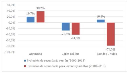 Evolucin porcentual de la matrcula de educacin secundaria comn y secundaria para jvenes y adultos (aos 2000-2018)