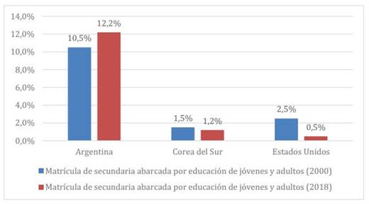 Porcentaje de matrcula de secundaria abarcada por educacin de jvenes y adultos (aos 2000 y 2018)