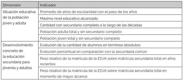 Dimensiones e indicadores acerca de la secundaria para jvenes y adultos