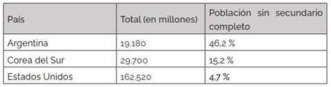 Poblacin adulta total (25-64 aos) y porcentaje estimado sin secundario completo (ao 2010)