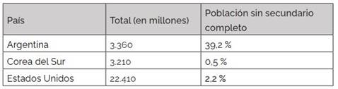 Poblacin joven total (20-24 aos) y porcentaje estimado sin secundario completo (ao 2010)