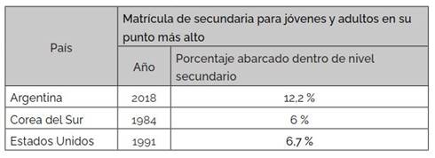 Matrcula de secundaria para jvenes y adultos, segn ao de mayor relevancia y peso relativo dentro de nivel secundario