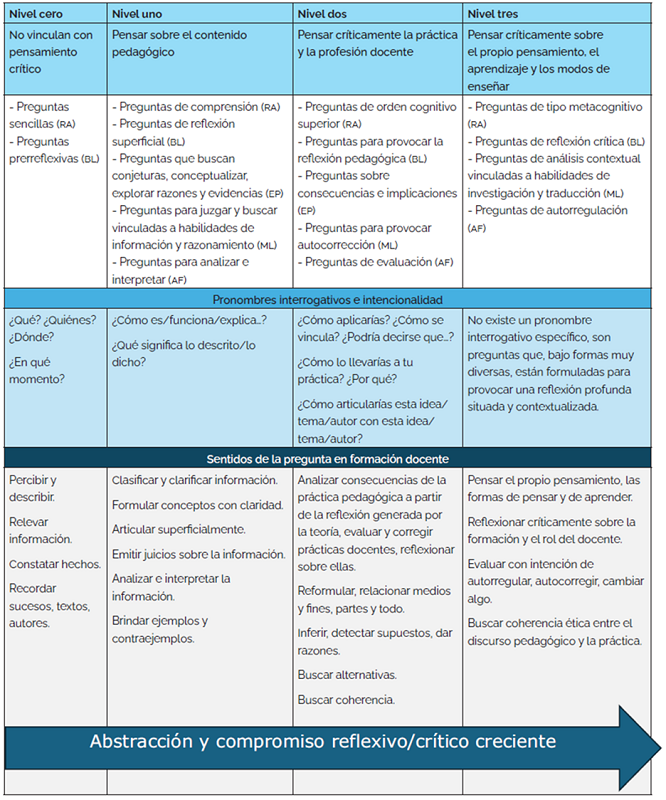 Cartograf�a de las preguntas